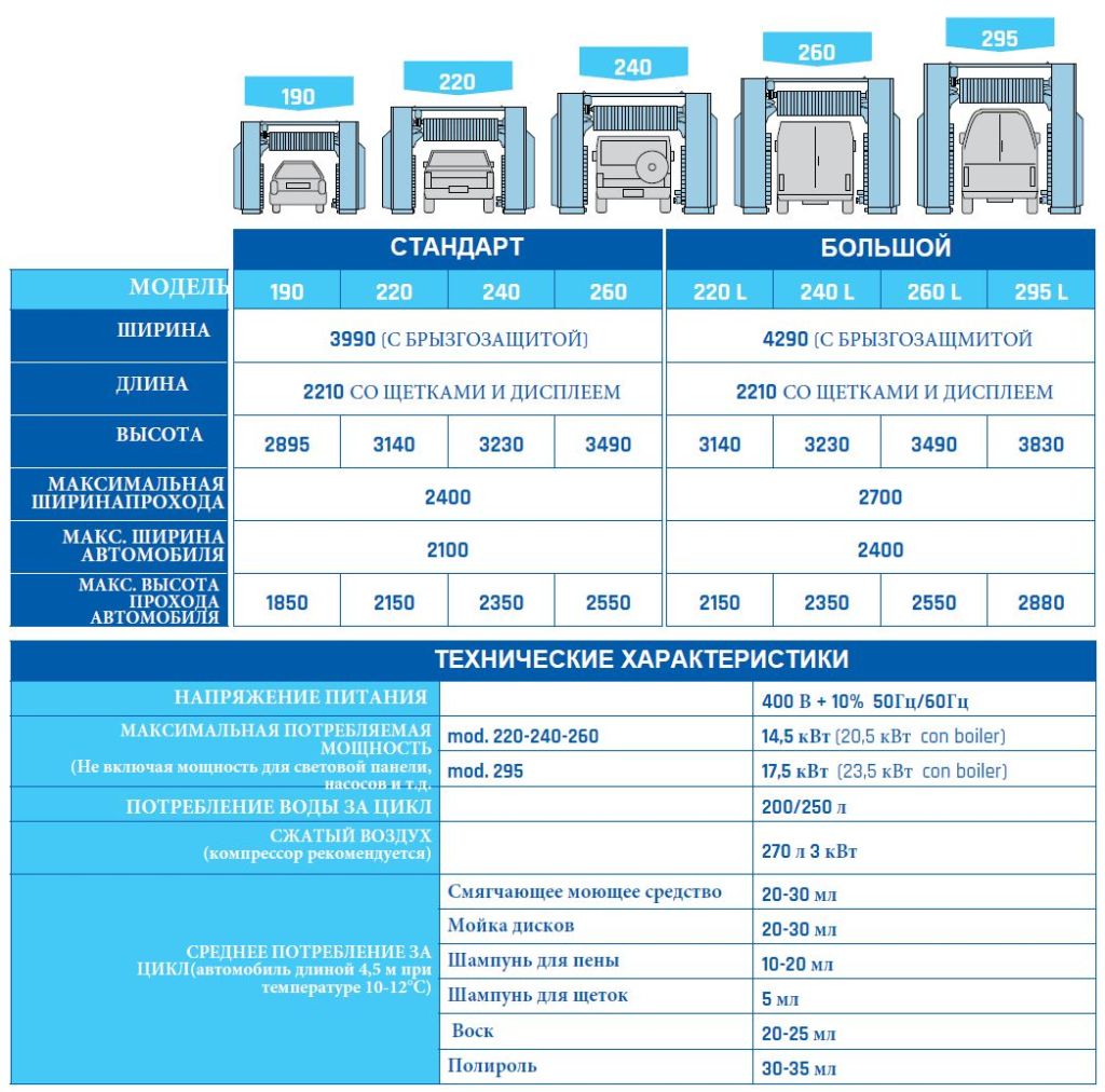 портальная мойка технические характеристики