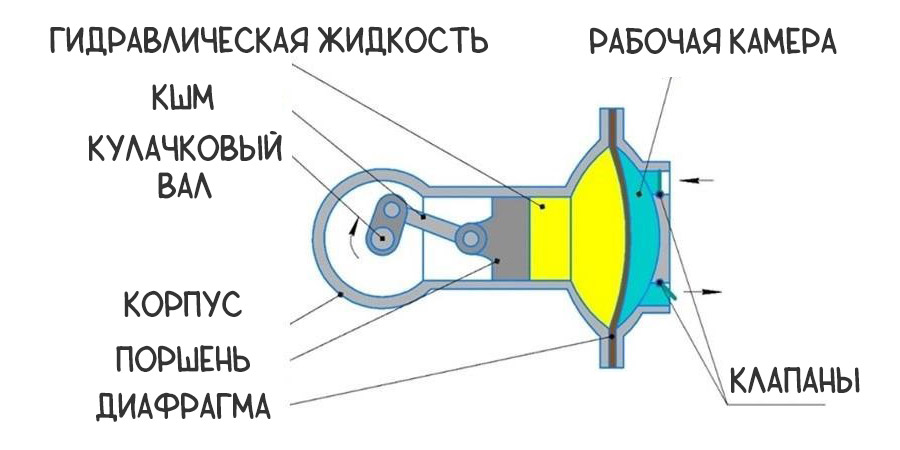 мембранно-поршневой насос
