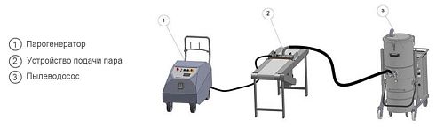 Комплекс для автоматической очистки паром конвейерных лент 180°C 10 бар 30 кВт 