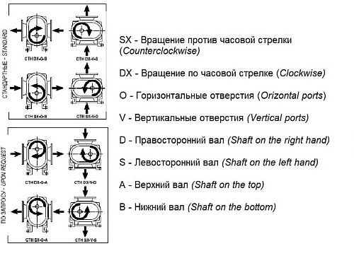 Ротор-компрессор JUROP CTH 130 ATEX, 1500 об/мин, левое вращение, гладкий вал